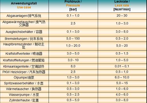 富源達防水防油產(chǎn)品如何制定檢漏儀的測試標準